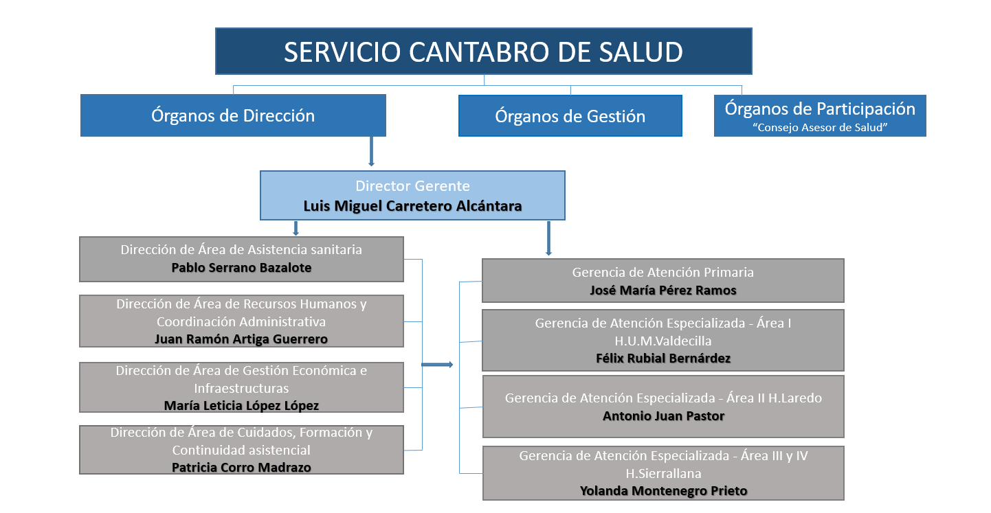 Organigrama